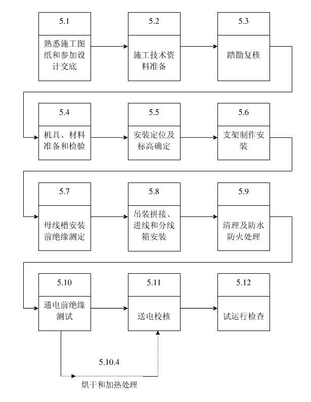 母线槽安装工艺