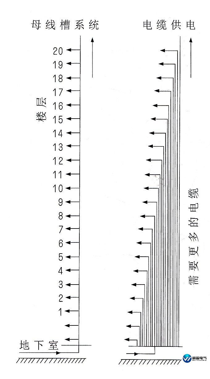 分支电缆与母线槽在应用上的对比