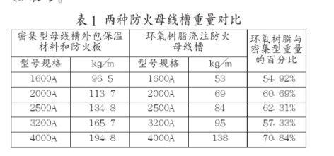 两种防火母线槽的比较